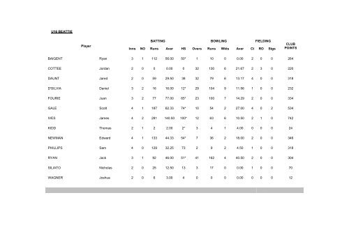 49th Annual Report for Season 2009/2010 - Queensland Cricket