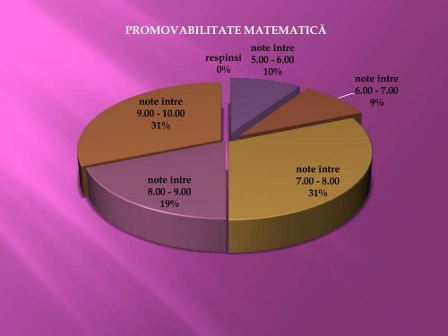 Promovabilitate Evaluarea Nationala 2011