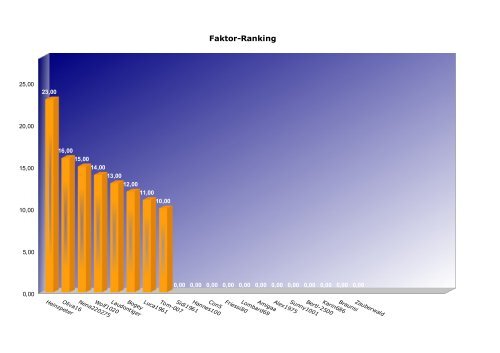 Tennis Gemeinsam Spielen â Groops Ergebnis und Ranking Liste ...