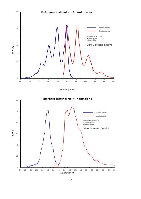 Fluorescence Reference Materials Catalog - Teknolab AS