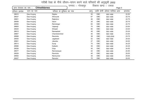 Uruwa - Gorakhpur