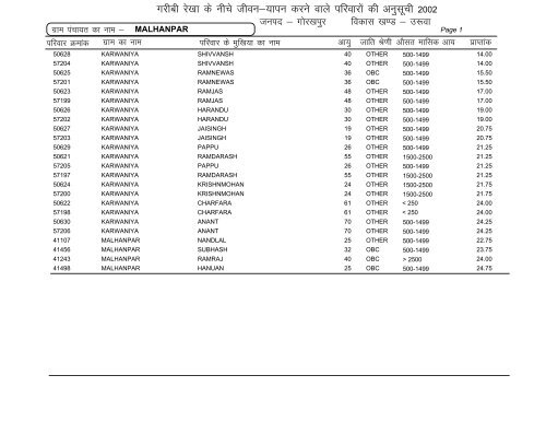 Uruwa - Gorakhpur