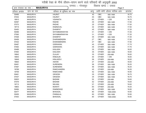 Uruwa - Gorakhpur