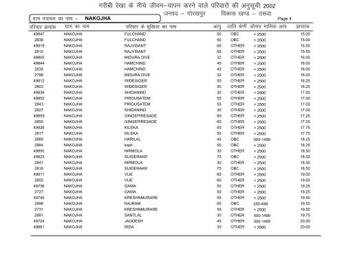 Uruwa - Gorakhpur