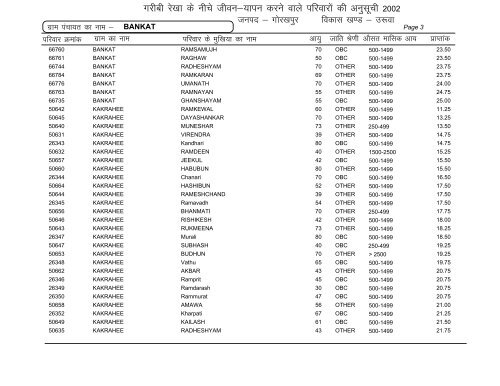 Uruwa - Gorakhpur