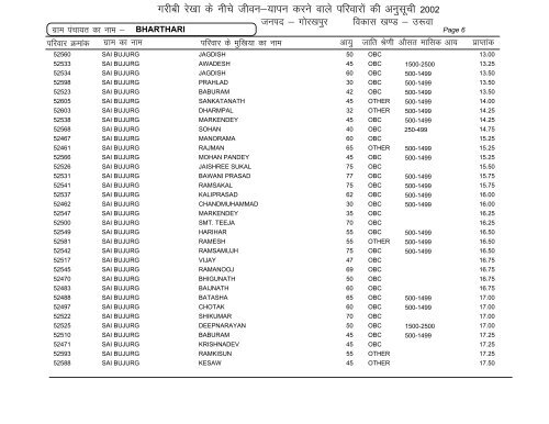 Uruwa - Gorakhpur