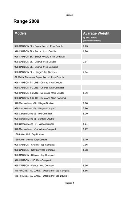 Range 2009 Models Avarage Weight
