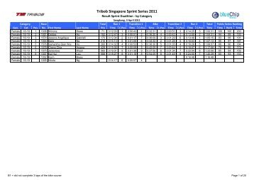 Sprint Duathlon 2011 by Category - MetaSprint Series