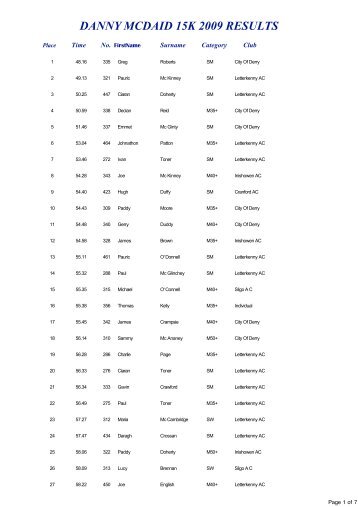 DANNY MCDAID 15K 2009 RESULTS - Tir Chonaill AC