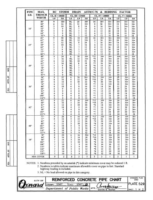 REINFORCED CONCRETE PIPE CHART - Development Services