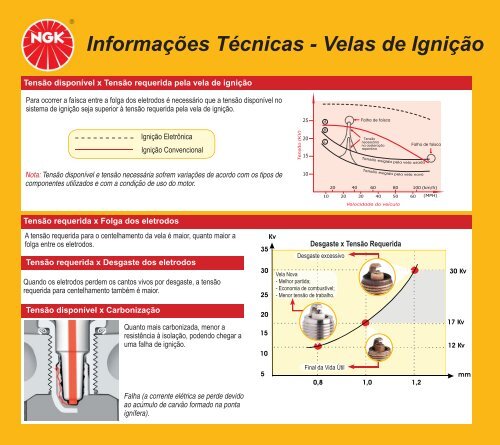 Velas e Cabos de Ignição 2011 - NGK