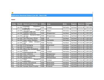 Application Received Status (Jan 08 - March 08)