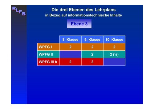 Die drei Ebenen des Lehrplans Ebene 1