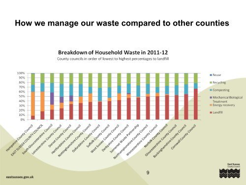 Waste Management Update - East Sussex County Council