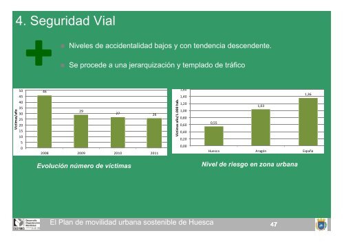 Plan Movilidad - Ayuntamiento de Huesca