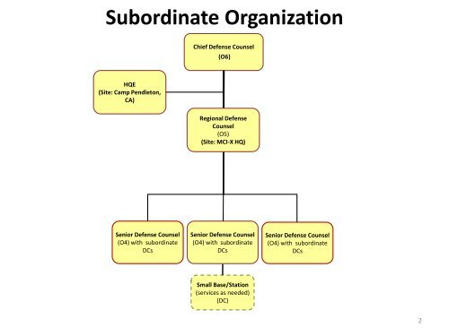 DSO Organizational Chart