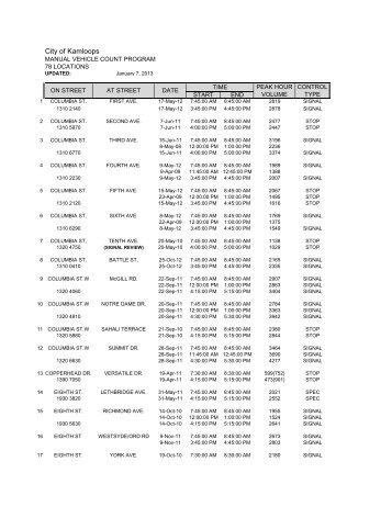 Peak Hours Traffic Count - City of Kamloops