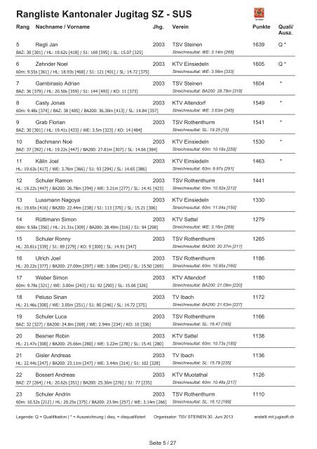 Rangliste Kantonaler Jugitag 2013 online - TSV Steinen