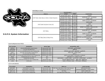 DOPE System Compatibility - Kona