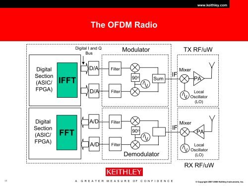 An Introduction to Orthogonal Frequency Division Multiplex - Ieee.li