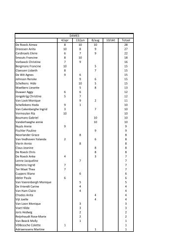 4/apr 13/jun 8/aug 10/okt Totaal De Roeck Aimee 8 10 10 28 ...
