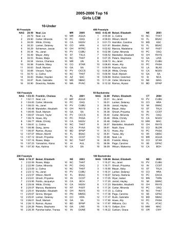 Girls LCM Top16 - USA Swimming