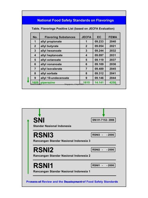 Food Regulation in Indonesia - Singapore Manufacturing Federation