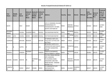 Unpaid Dividend (FY 2010-11)