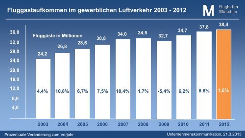 4. Diagramme zum Fluggastaufkommen, Flugbewegungen ...