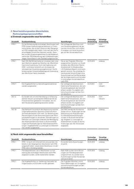 Finanzbericht 2012 (pdf) - Flughafen MÃ¼nchen