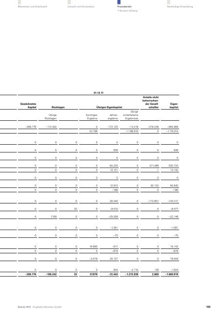 Finanzbericht 2012 (pdf) - Flughafen MÃ¼nchen