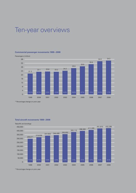 Annual Report 2008 (pdf) - Flughafen MÃ¼nchen