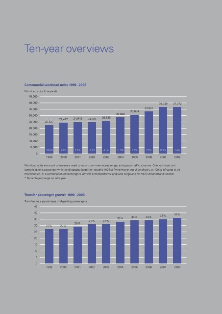 Annual Report 2008 (pdf) - Flughafen MÃ¼nchen