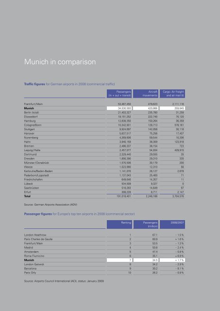 Annual Report 2008 (pdf) - Flughafen MÃ¼nchen