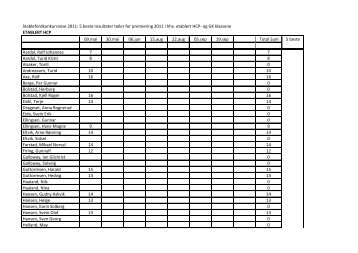 5 beste resultater teller for premiering 2011 i hhv. etablert HCP