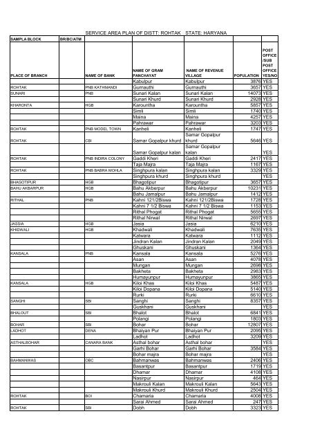 SERVICE AREA PLAN OF DISTT: ROHTAK STATE ... - District Rohtak