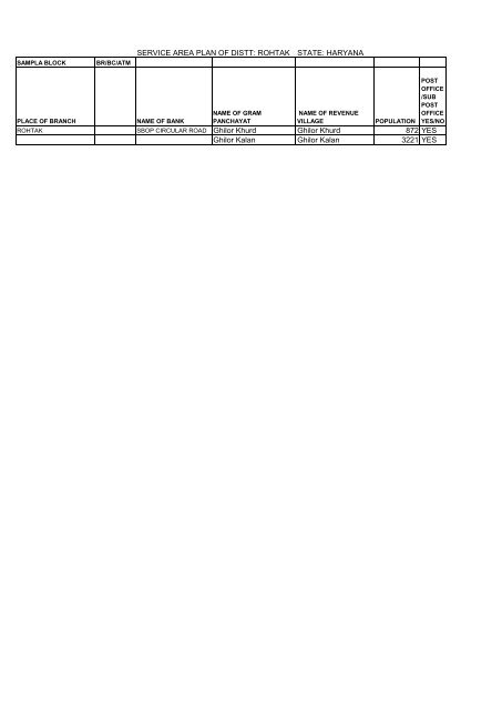 SERVICE AREA PLAN OF DISTT: ROHTAK STATE ... - District Rohtak