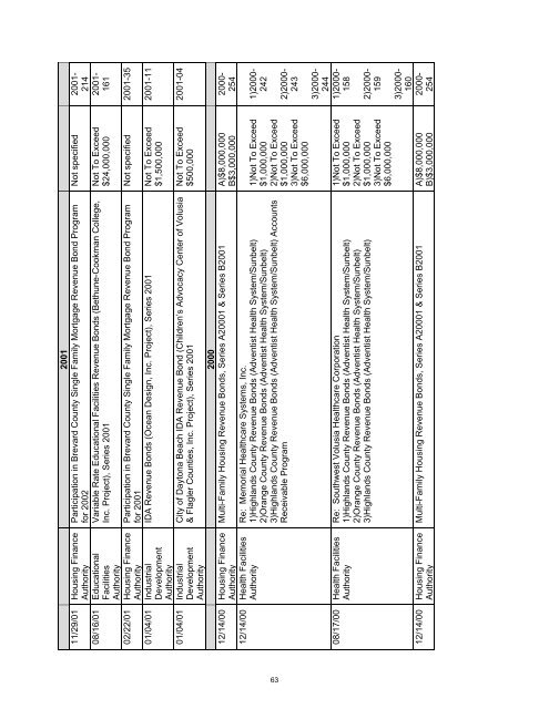 2010 Debt Report - Volusia County Government