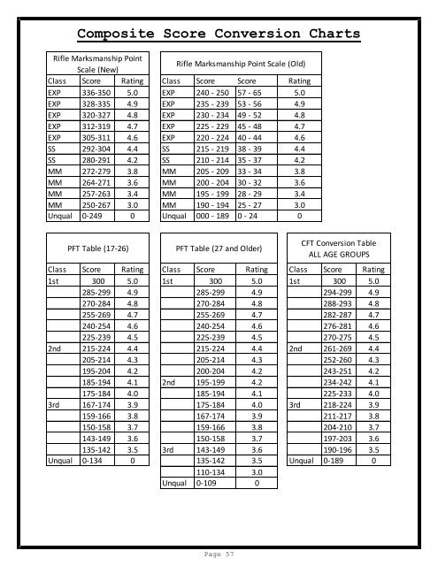 Pft Score Chart