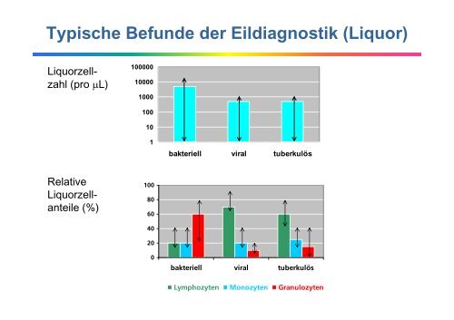 Liquordiagnostik - Institut für Klinische Chemie