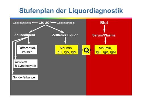 Liquordiagnostik - Institut für Klinische Chemie