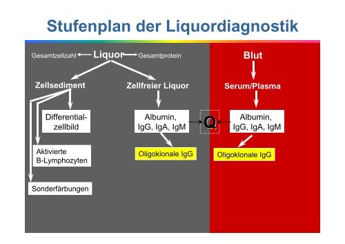 Liquordiagnostik - Institut für Klinische Chemie