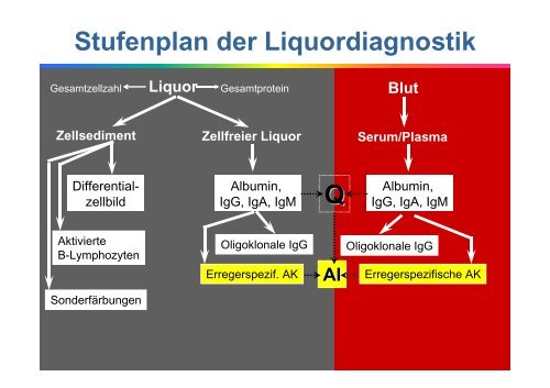 Liquordiagnostik - Institut für Klinische Chemie