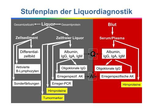 Liquordiagnostik - Institut für Klinische Chemie