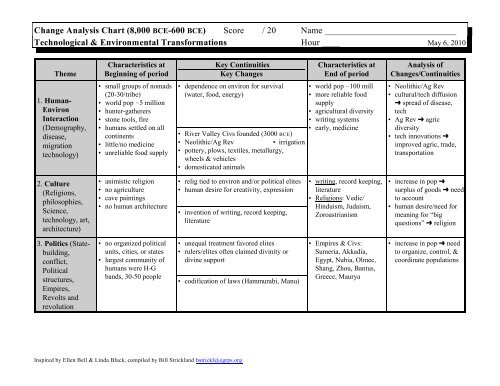 Change Analysis Chart