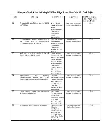 Approved NGO Project list.pdf - Ministry of Environment and Forest