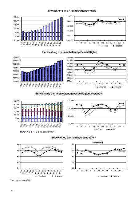 Vorarlberger Arbeitsmarkt M