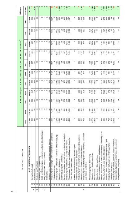 Vorarlberger Arbeitsmarkt M