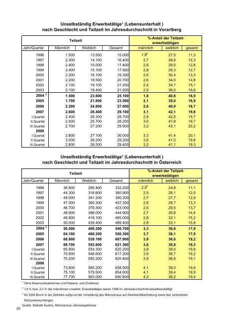 Vorarlberger Arbeitsmarkt M