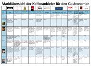 Marktübersicht der Kaffeeanbieter für den Gastronomen - cafejournal.